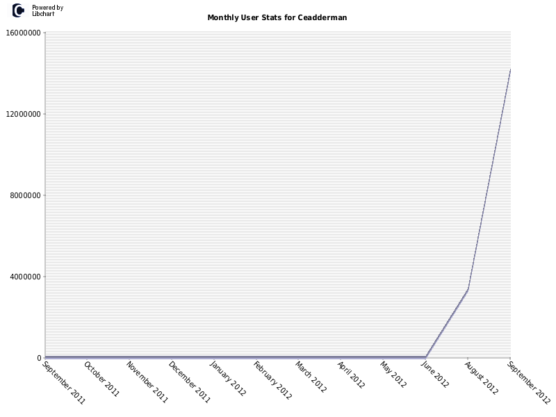 Monthly User Stats for Ceadderman